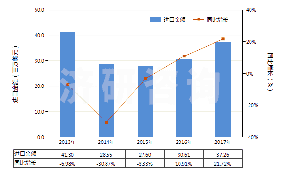 2013-2017年中國塑料壓延成型機(jī)(HS84774020)進(jìn)口總額及增速統(tǒng)計(jì) 2013-2017年中國塑料壓延成型機(jī)(HS84774020)進(jìn)口總額及增速統(tǒng)計(jì)